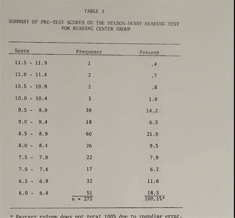 is the nelson denny test hard|nelson denny test score interpretation.